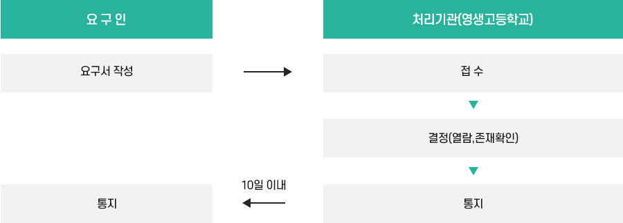 처리절차 이미지